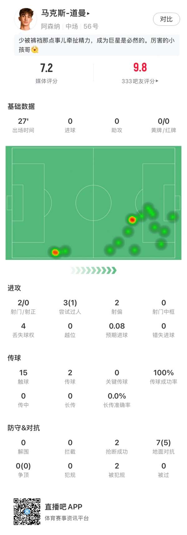 阿森纳15岁新星道曼惊艳首秀，多项数据抢眼助枪手主场大捷