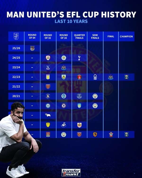 曼联创耻辱纪录！联赛杯次轮爆冷出局，十年来首次遭低级别球队淘汰