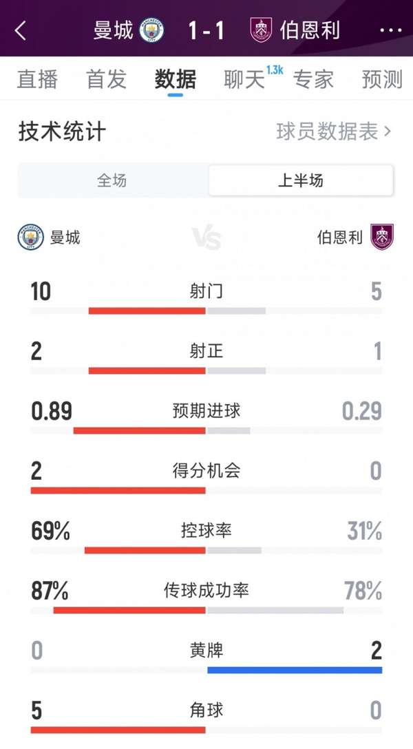 半场鏖战！曼城控球占优却遭伯恩利顽强逼平