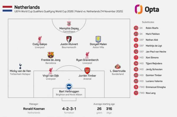荷兰首发阵容现历史性变化，意甲球员首次缺席正式比赛