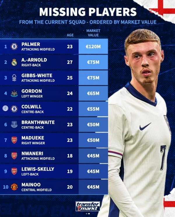 英格兰名单遗珠身价榜：切尔西核心帕尔默1.2亿欧领跑