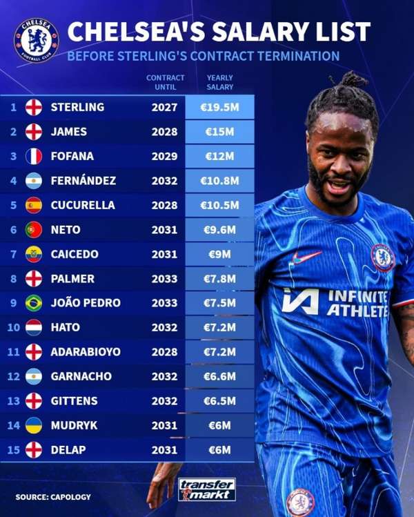 蓝军薪资榜揭秘：斯特林1950万欧领跑 离队后谁将接过顶薪大旗？