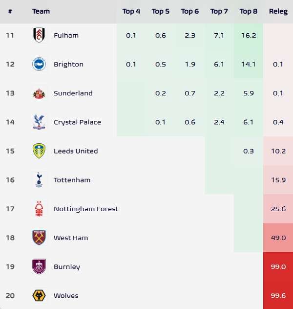 英超降级漩涡：热刺距离地狱仅1分 狼队伯恩利已半只脚踏入英冠