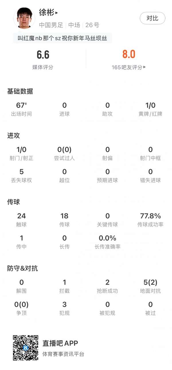 青涩首秀！小将徐彬国足处子战交学费 6.6分背后暗藏成长密码